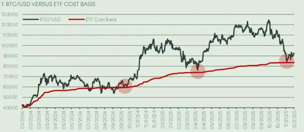 نمودار قیمت تحققیافته ETFهای بیت کوین