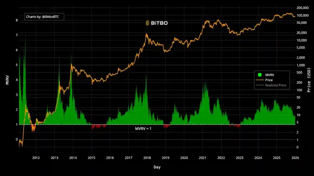 نمودار MVRV بیت کوین در تاریخ ۱۰ دی ۱۴۰۴
