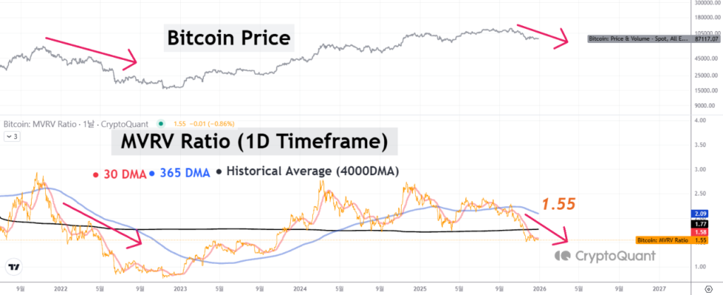 نمودار تحلیل آنچین (MVRV) بیت کوین در تاریخ ۱۰ دی ۱۴۰۴
