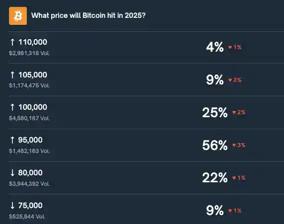 پیش بینی کاربران در پلتفرم پالیمارکت درباره قیمت بیت کوین در انتهای سال ۲۰۲۵ میلادی