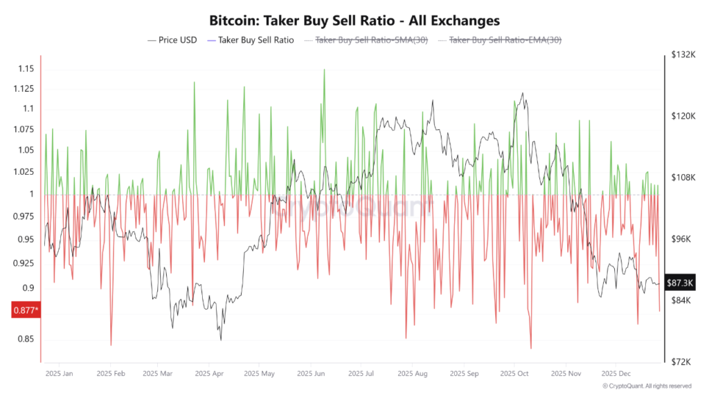 نمودار آنچین نسبت خریداران به فروشندگان در بازار بیت کوین