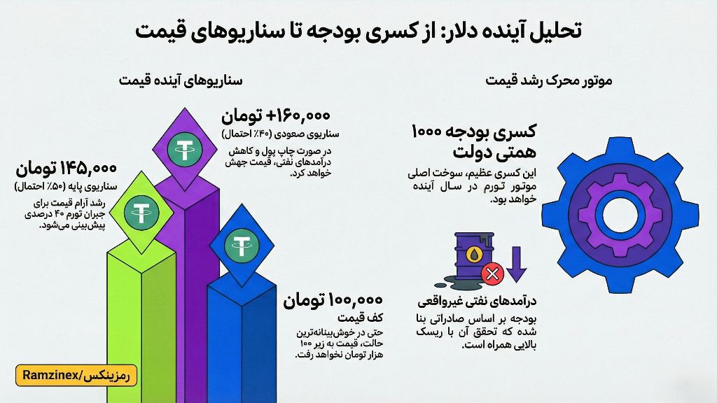 اینفوگرافی سناریوهای مختلف قیمت تتر تا پایان سال 1404