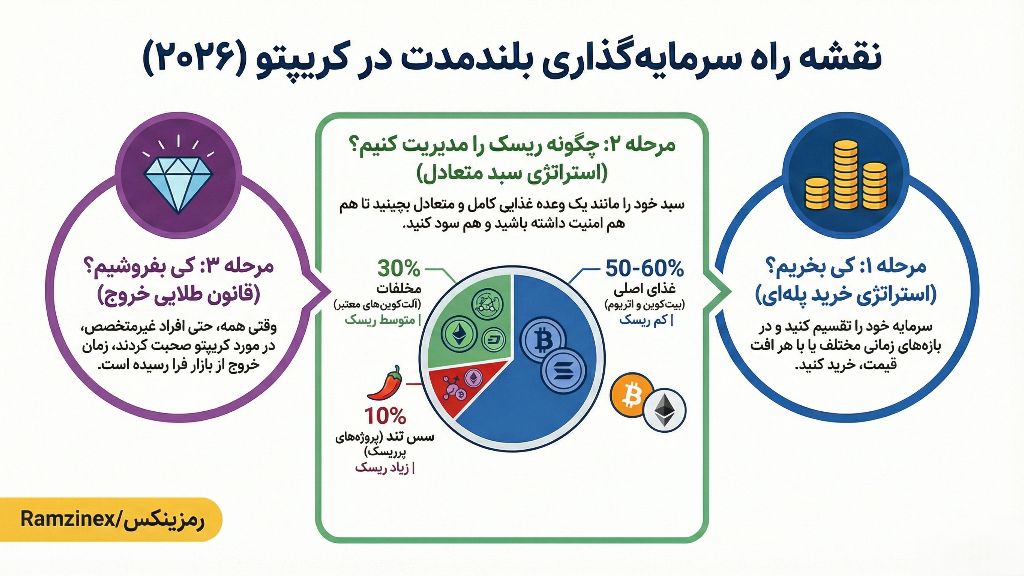 استراتژی سرمایه گذاری در سال 2026