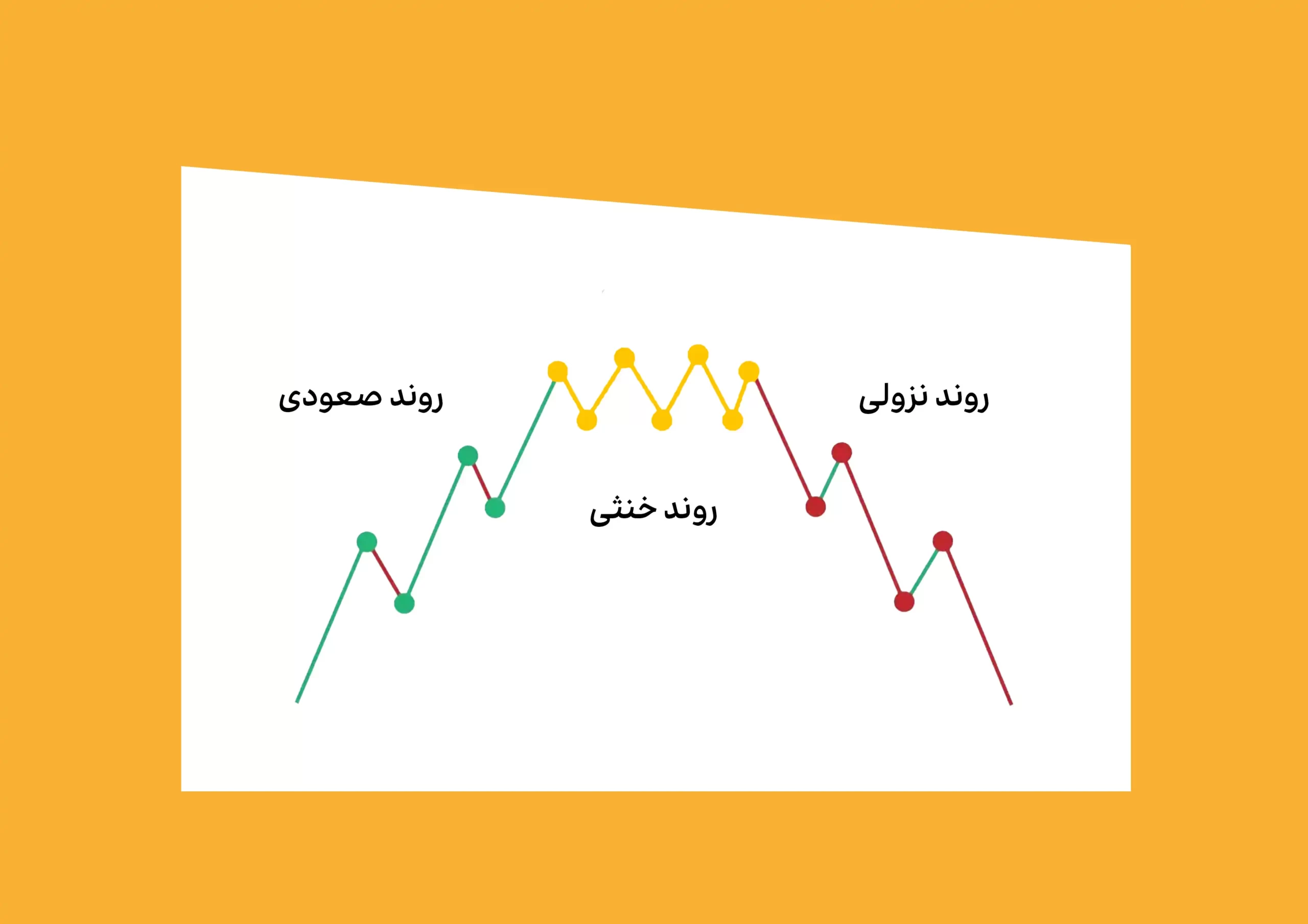 روند قیمتی در بازار
