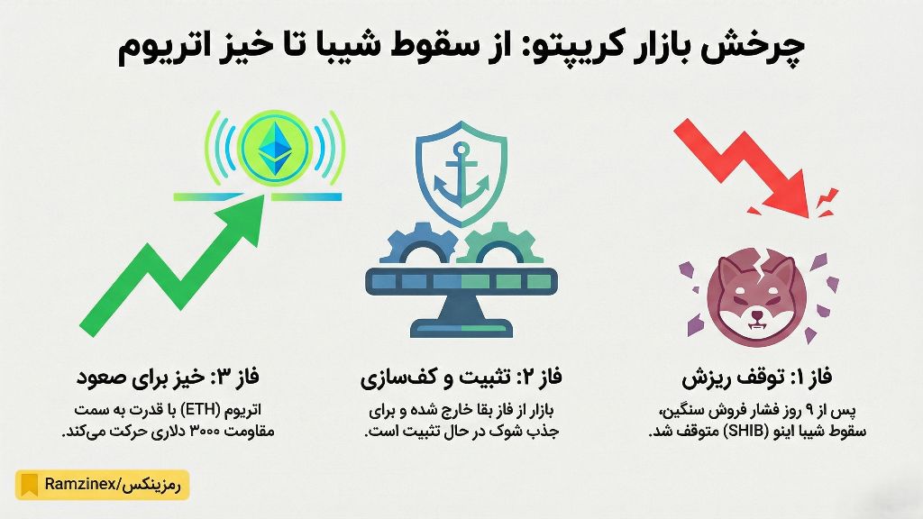 اینوفوگرافی وضعیت بازار بعد از یک هفته نزولی