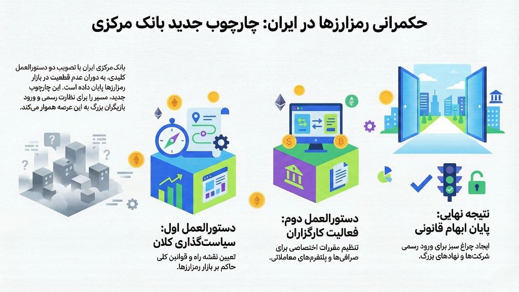 قوانین جدید بانک مرکزی ایران برای رمزارزها