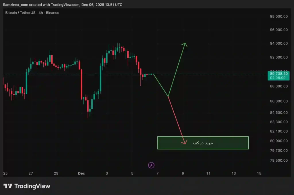نمودار بررسی آینده بیت کوین در دو سناریو
