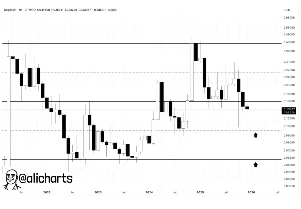 نمودار تحلیل دوج کوین از علی مارتینز در تاریخ ۲۳ آذر ۱۴۰۴