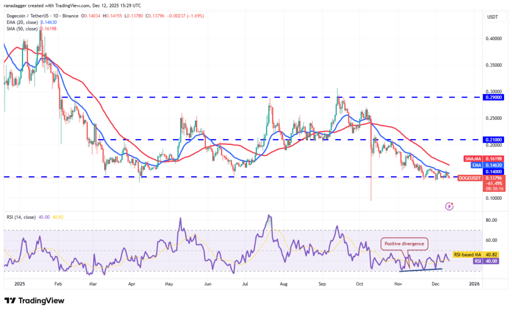 نمودار تحلیل تکنیکال دوج کوین (DOGE) در تاریخ ۲۲ آذر ۱۴۰۴