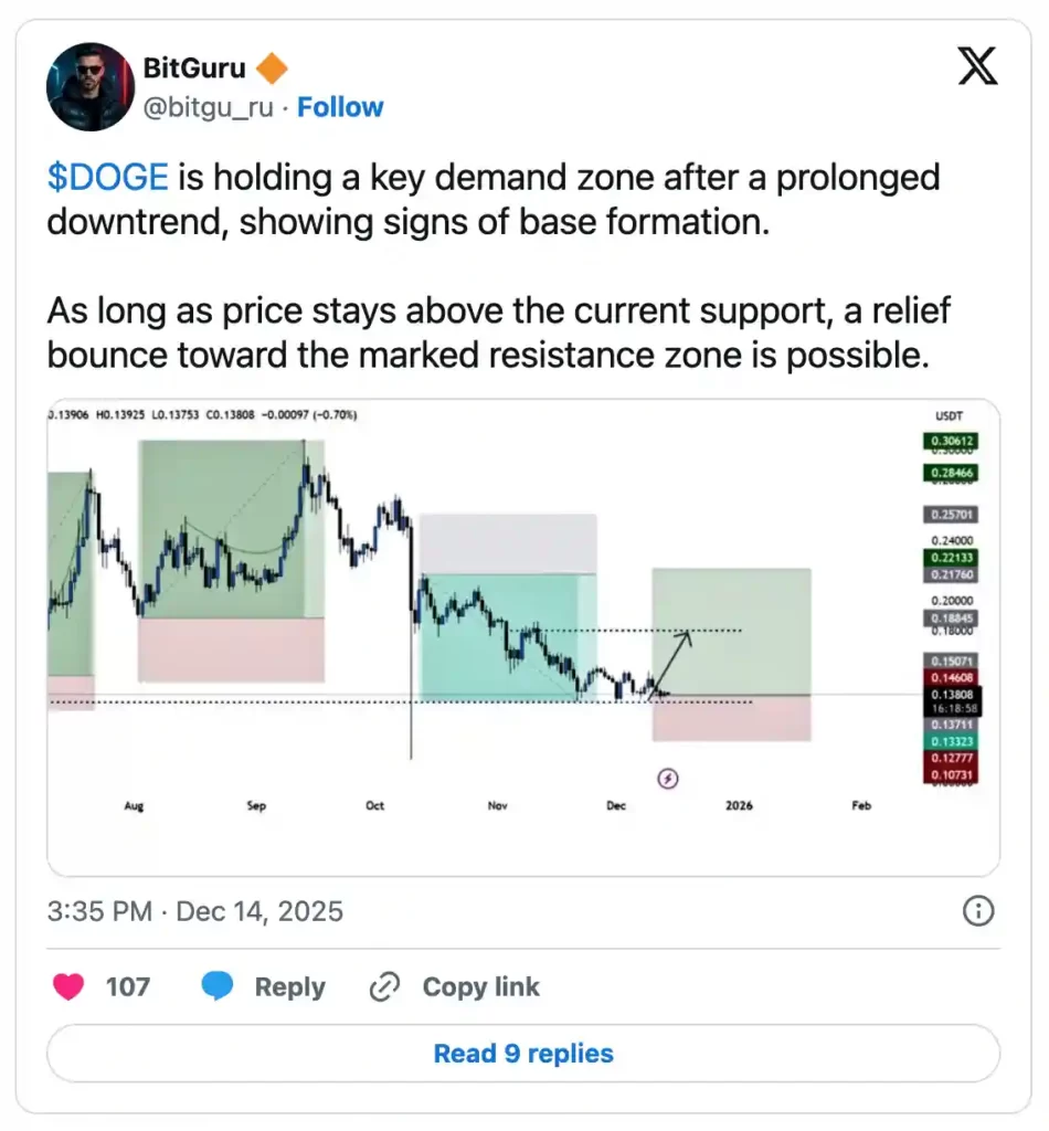 یک پست از شبکه ایکس درباره تحلیل تکنیکال ارز دوج کوین