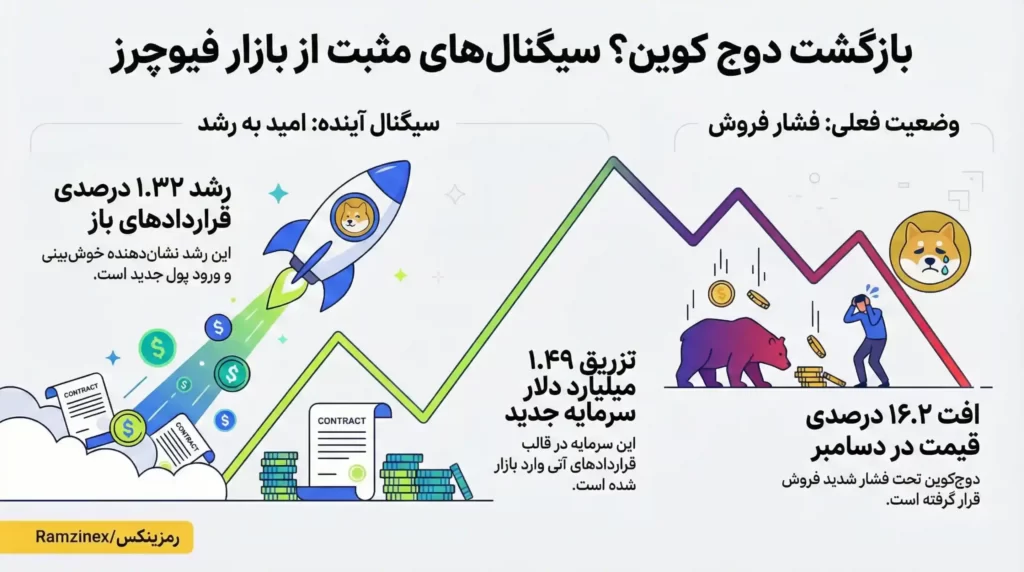 اینفوگرافی ورود نقدینگی دوج کوین به صرافی‌ها و افزایش حجم معاملات