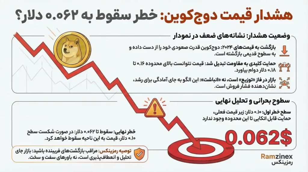 اینفوگرافی سناریوهای خطرناکی که ممکن است برای دوج کوین رخ دهد