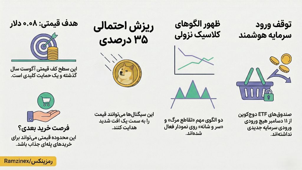 اینفوگرافی وضعیت دوج کوین