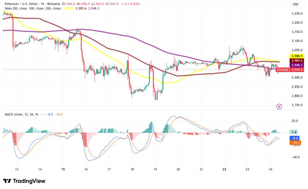 نمودار تحلیل تکنیکال اتریوم در تاریخ ۳ دی ۱۴۰۴