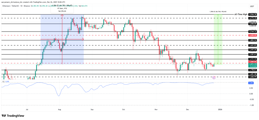 نمودار تحلیل تکنیکال اتریوم در تاریخ ۶ دی ۱۴۰۴