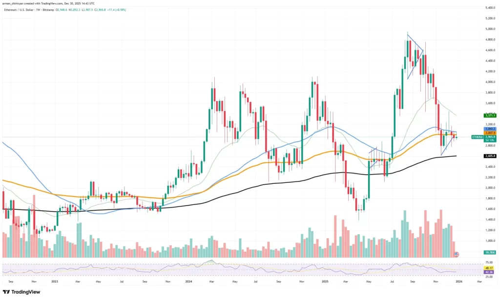 نمودار تحلیل اتریوم در تاریخ ۱۰ دی ۱۴۰۴