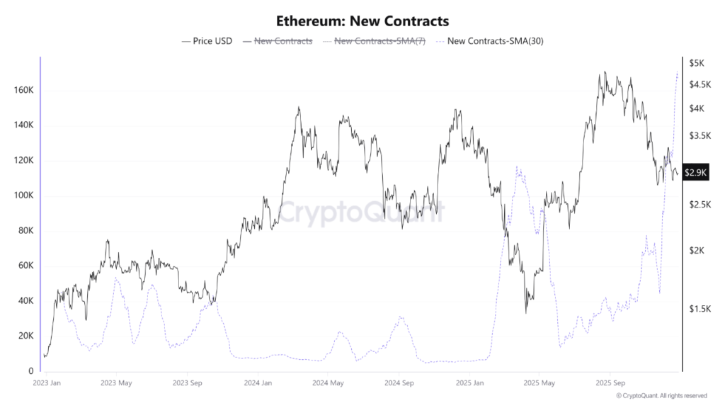 نمودار آنچین تعداد قراردادهای هوشمند ساخته شده در اتریوم که رشد شدید داشته است.