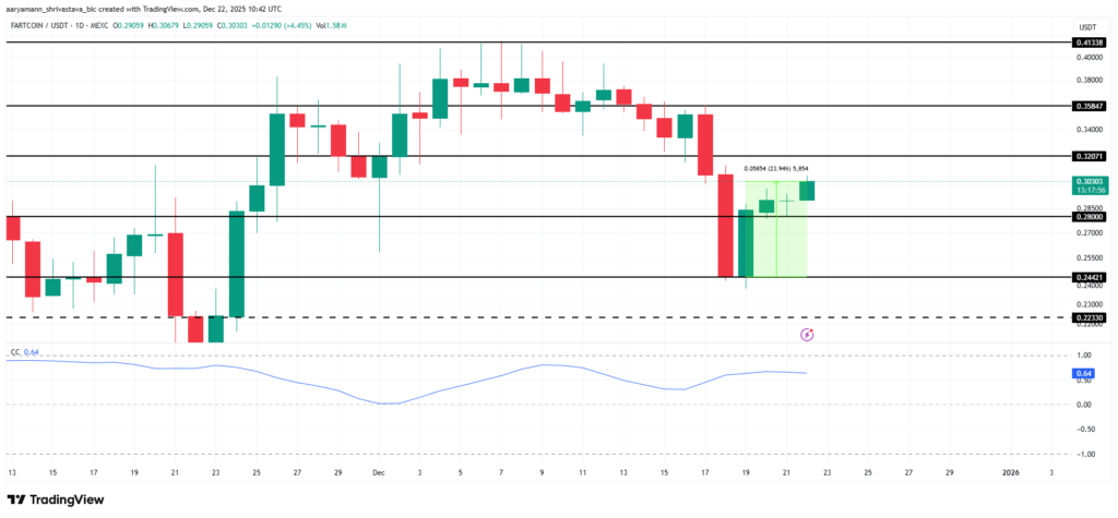 نمودار تحلیل تکنیکال ارز فارت کوین، ۲ دی ۱۴۰۴
