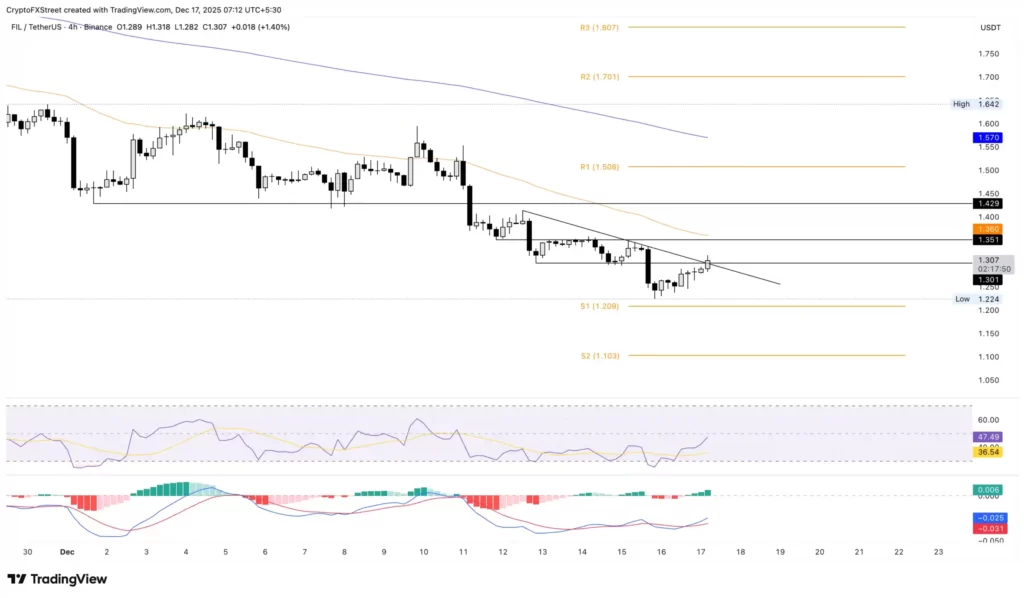 نمودار تحلیل تکنیکال ارز فایل کوین در تاریخ ۲۶ آذر ۱۴۰۴