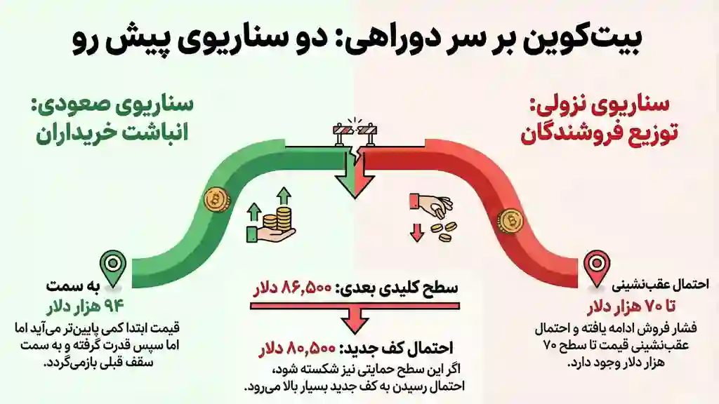 بررسی دو سناریو از آینده بیت کوین در ماه پیش رو، به شکل اینفوگرافی