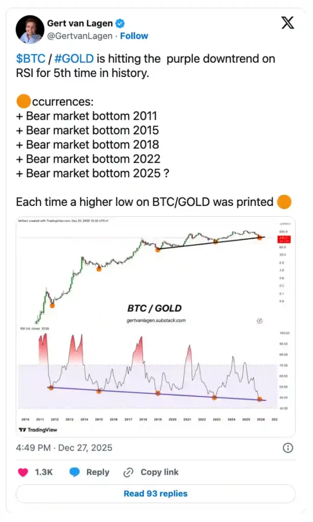پست ایکس gert van lagen درباره نسبت بیت کوین به طلا