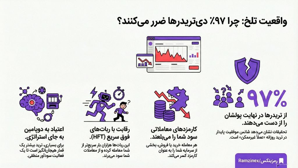 دلایل شکست خوردن تریدرها