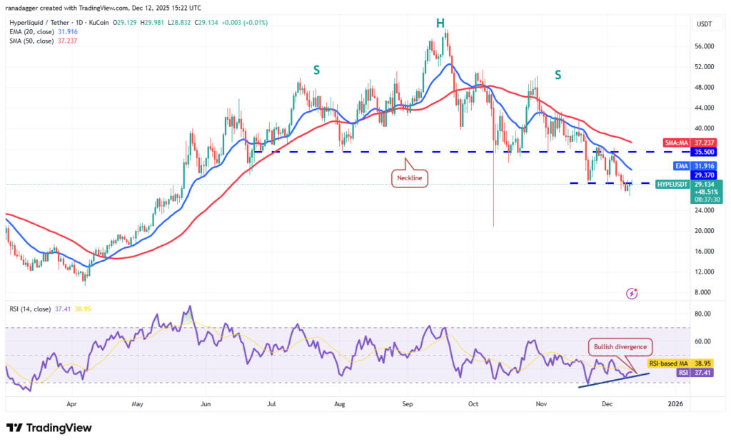 نمودار تحلیل تکنیکال هایپرلیکویید (HYPE) در تاریخ ۲۲ آذر ۱۴۰۴
