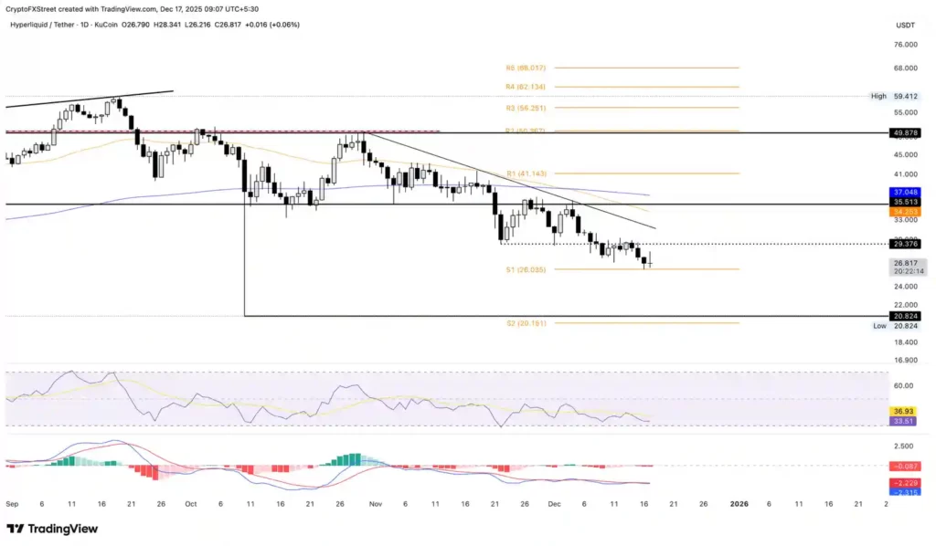 نمودار تحلیل تکنیکال ارز هایپرلیکویید در تاریخ ۲۶ آذر ۱۴۰۴
