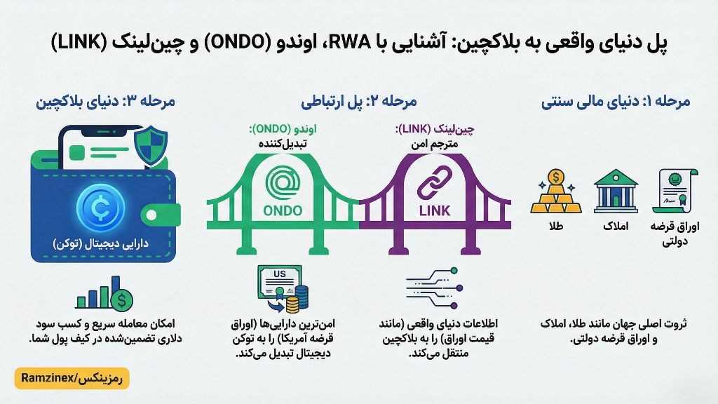 دارایی های دنیای واقعی