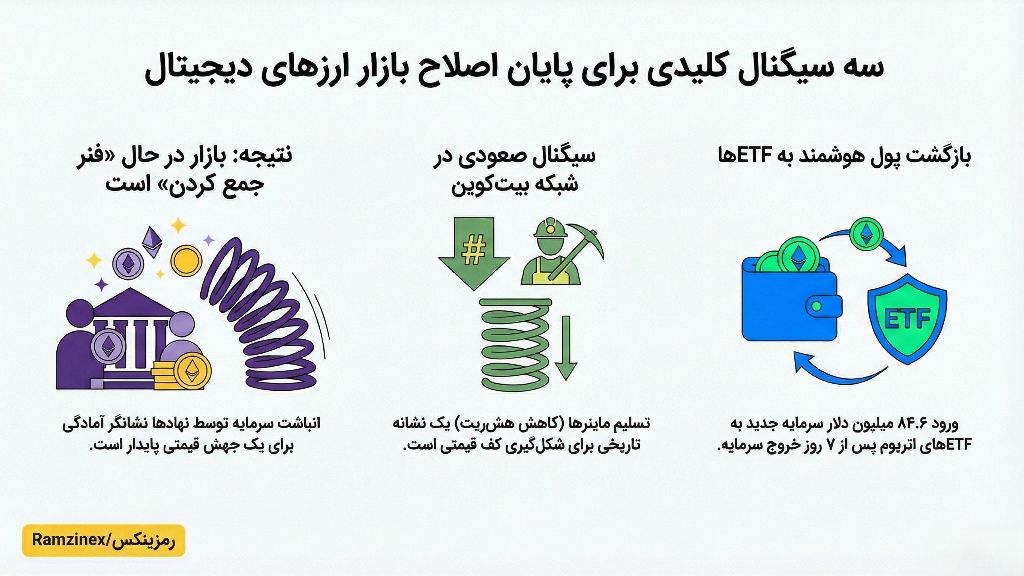 اینفوگرافی اتفاقات بازار کریپتو، رشد خریداران صندوقهای قابل معامله