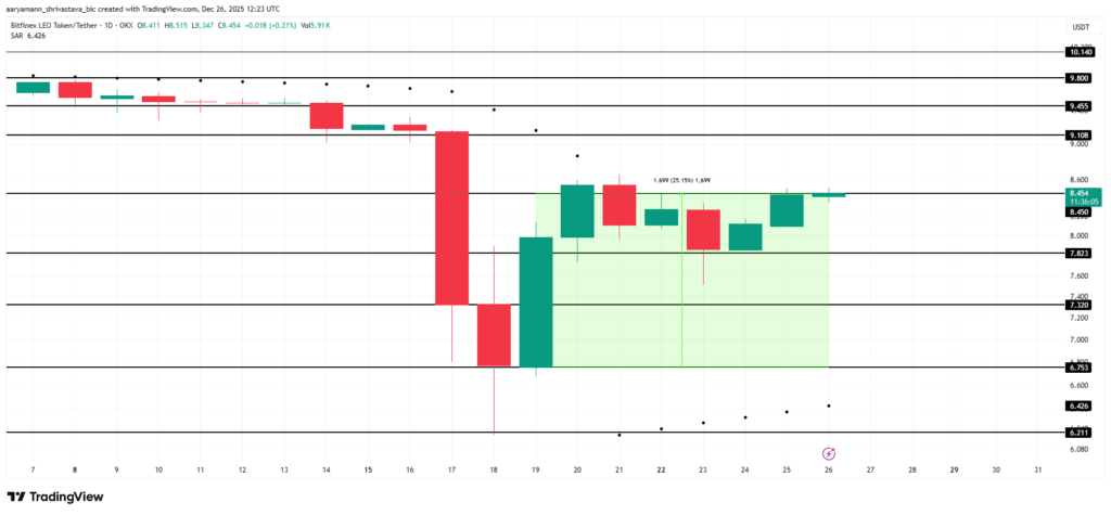 نمودار تحلیل تکنیکال لئو در تاریخ ۶ دی ۱۴۰۴