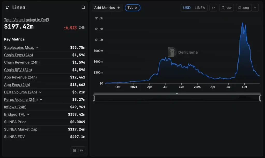 سرمایه قفل شده در لینیا، ۷ دی ۱۴۰۴