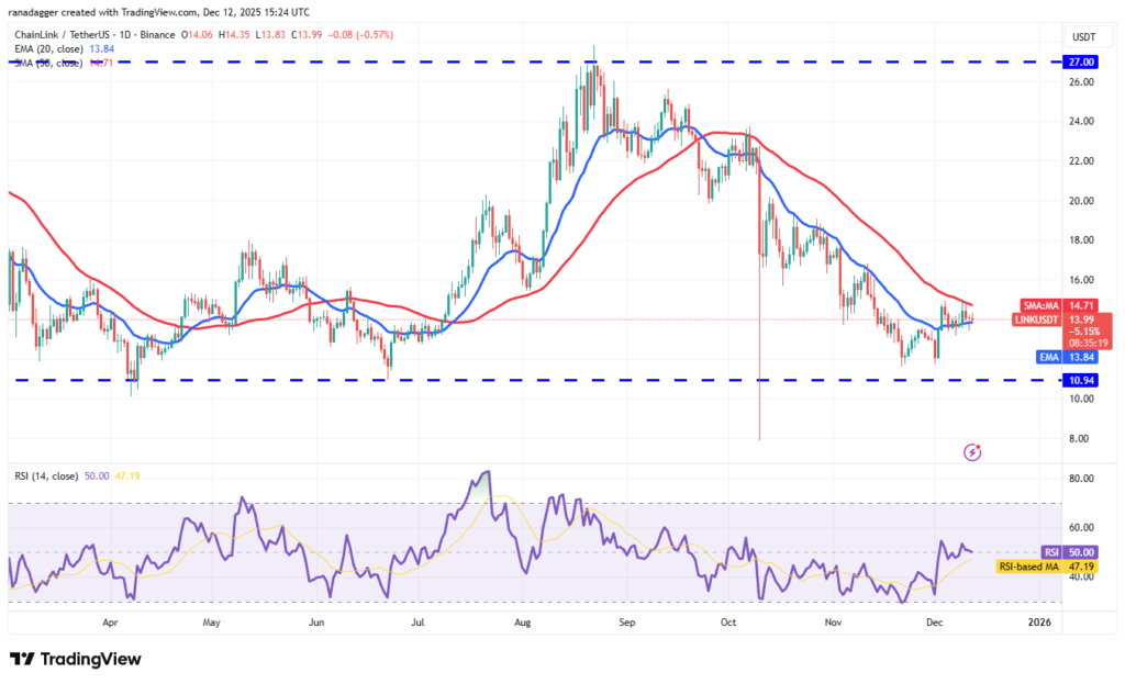 نمودار تحلیل تکنیکال چین لینک (LINK) در تاریخ ۲۲ آذر ۱۴۰۴