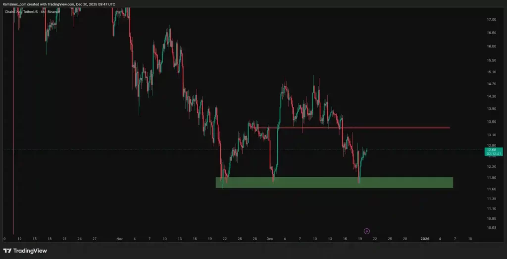 نمودار تحلیل تکنیکال چین لینک در تاریخ ۲۹ آذر ۱۴۰۴