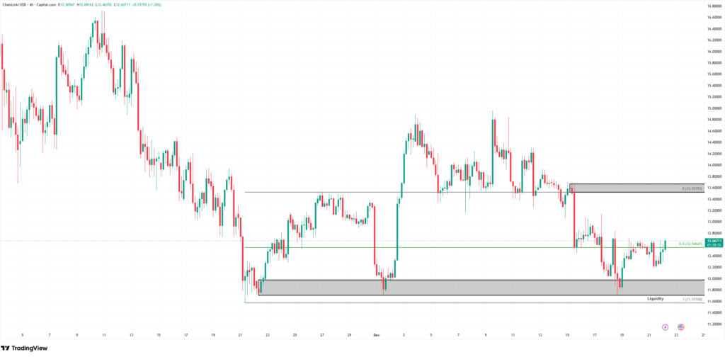 نمودار تحلیل تکنیکال چین لینک در تاریخ ۳ دی ۱۴۰۴