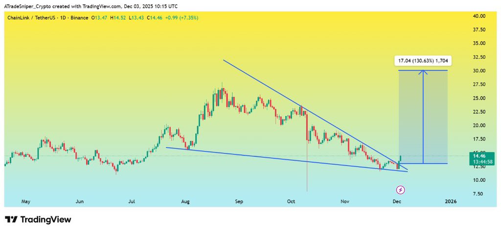 نمودار تحلیل تکنیکال لینک در تاریخ ۱۶ آذر ۱۴۰۴
