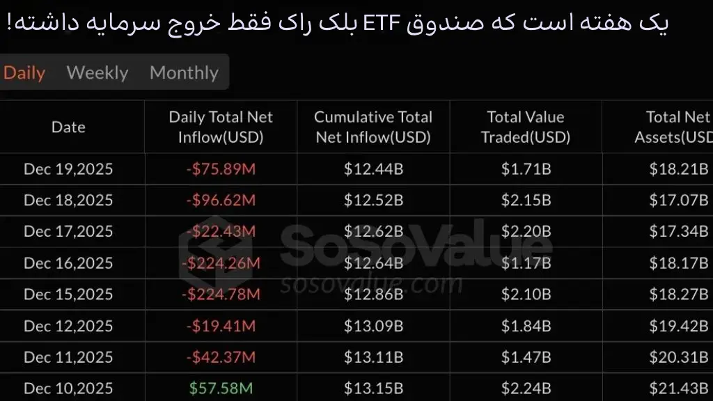 اسکرین شات میزان خروج پول از بلک راک