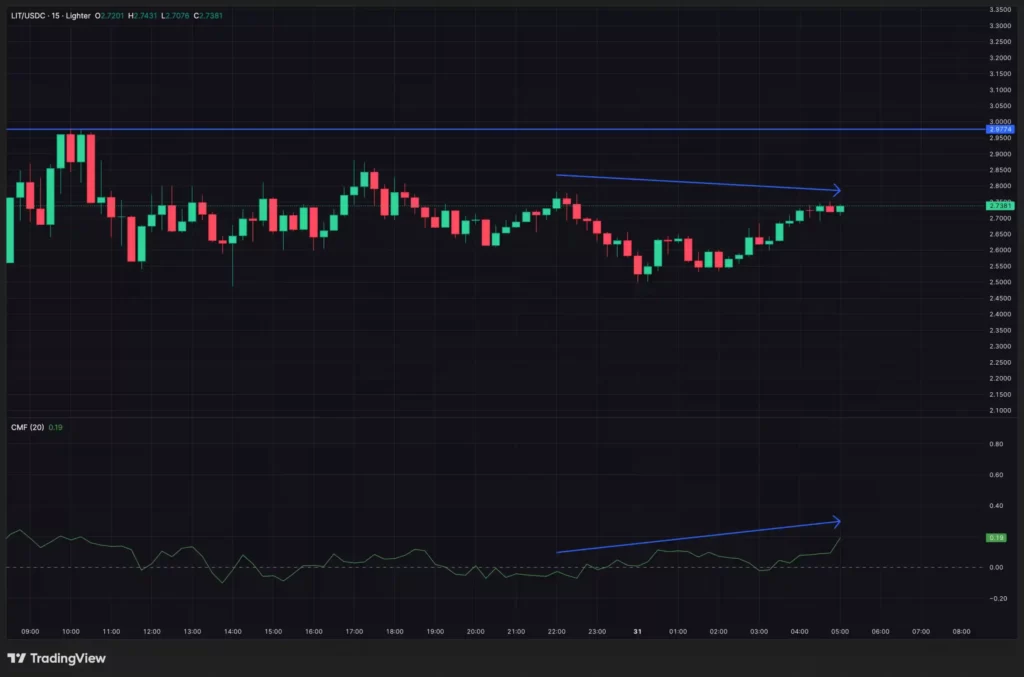 نمودار تحلیل LIT در تاریخ ۱۰ دی ۱۴۰۴