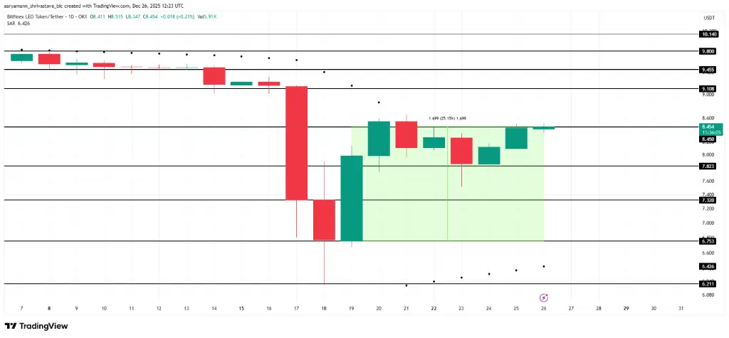 نمودار قیمتی لئو
