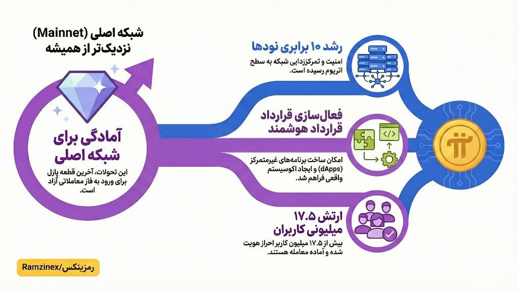 اینفوگرافی آپدیت جدید پای نتورک و پیشبینی آینده شبکه