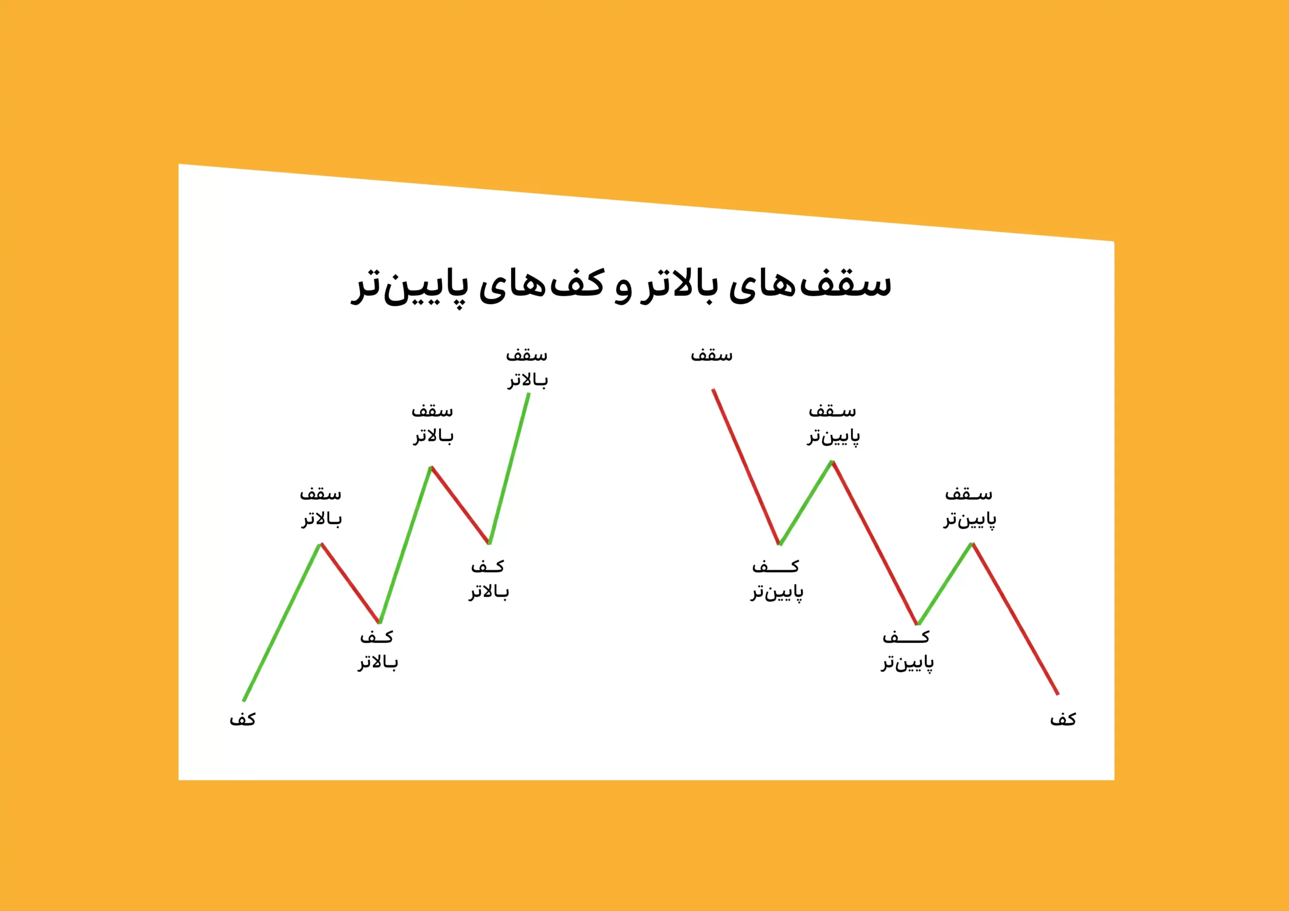 روند صعودی و نزولی