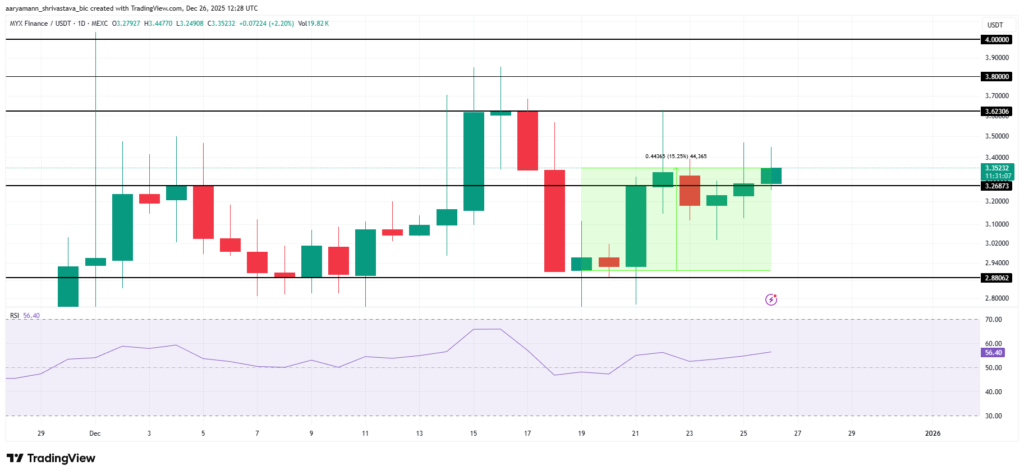 نمودار تحلیل تکنیکال MYX در تاریخ ۶ دی ۱۴۰۴