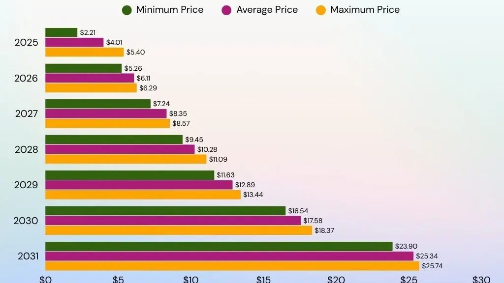 پیشبینی قیمت نیر پرتوکل