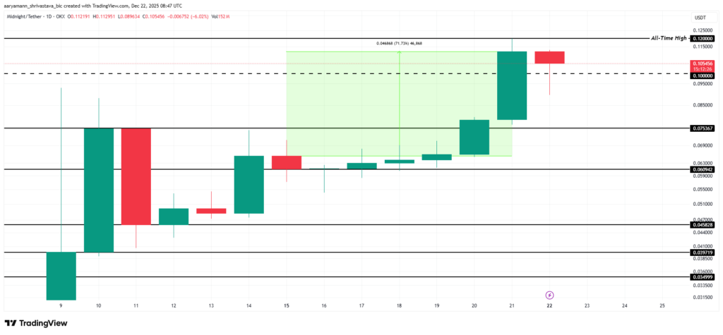 نمودار تحلیل تکنیکال ارز نایت، ۲ دی ۱۴۰۴