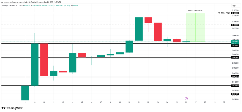 نمودار تحلیل تکنیکال نایت در تاریخ ۶ دی ۱۴۰۴