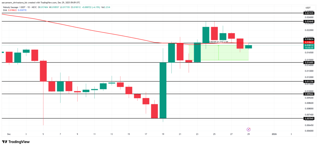 نمودار تحلیل تکنیکال نوبادی در تاریخ ۹ دی ۱۴۰۴