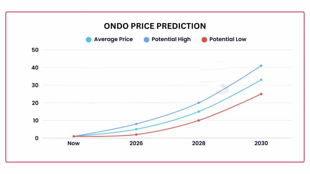 پیشبینی قیمت اوندو