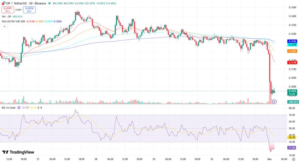 تحلیل تکنیکال آپتیمیسم در تاریخ ۱۰ آذر ۱۴۰۴
