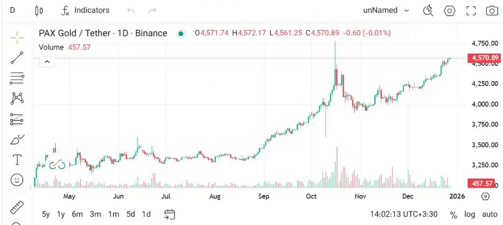 نمودار قیمت پکس گلد