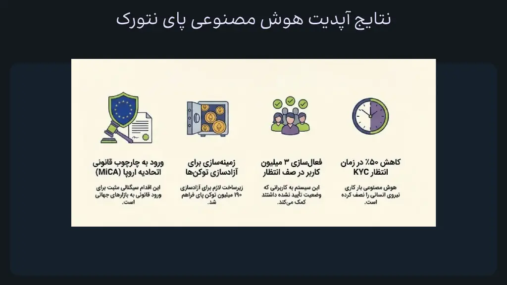 اینفوگرافی نتایج آپدیت هوش مصنوعی پای